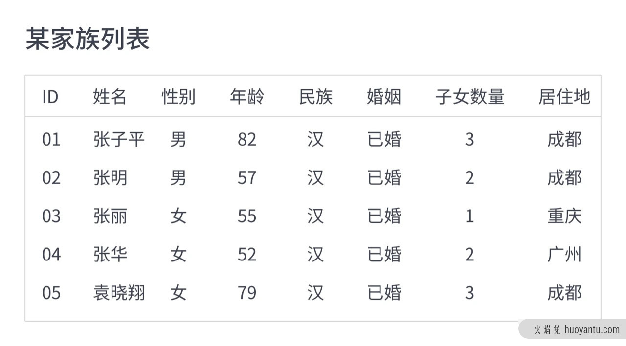 B端产品中的复杂列表如何设计？