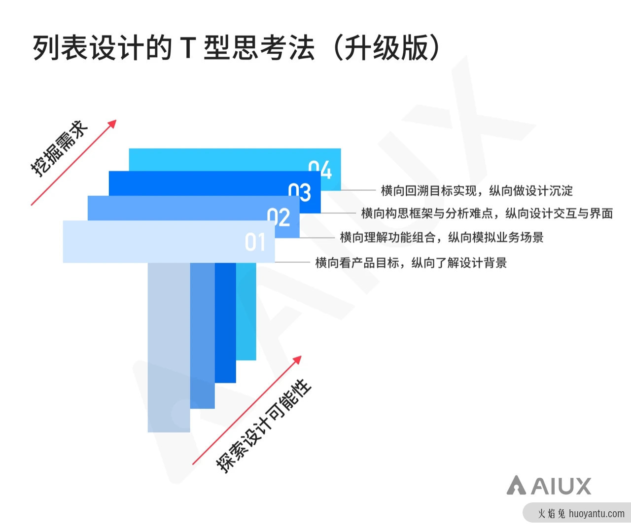 B端产品中的复杂列表如何设计？