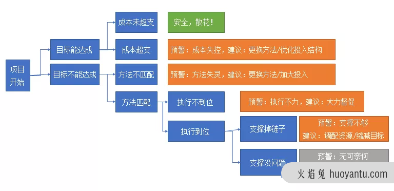 数据预警模型，该如何搭建？