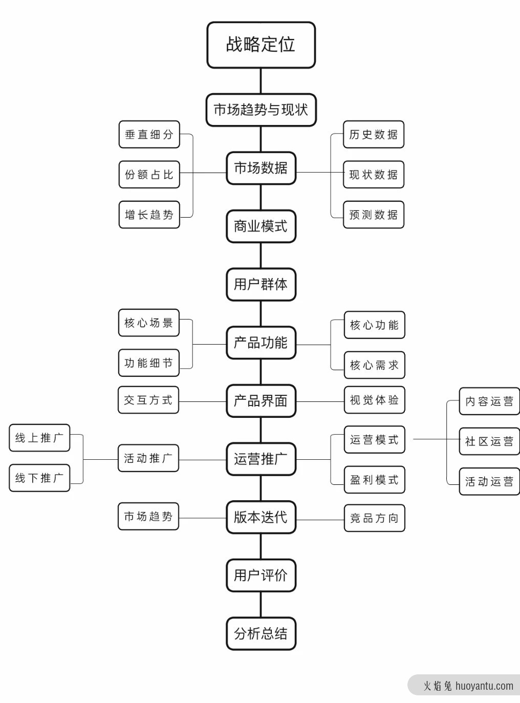 设计界高质量竞品分析怎么做？