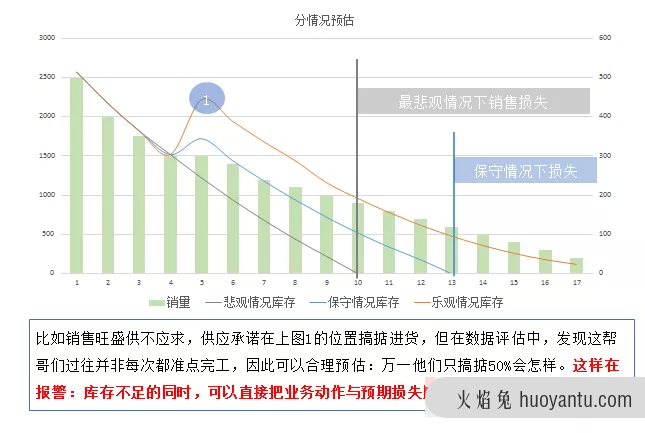 数据预警模型，该如何搭建？