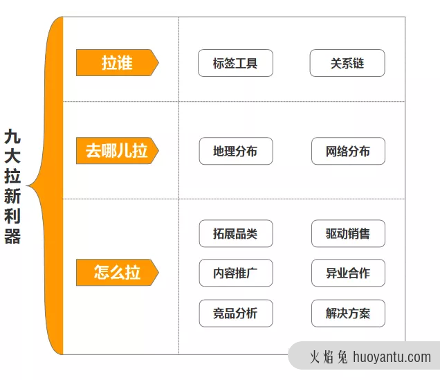 货运平台的9种拉新方式