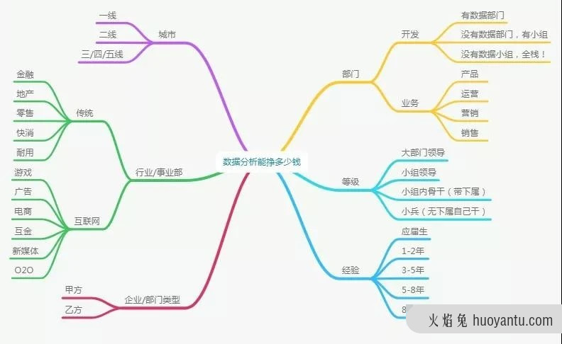 从0开始，数据分析师的晋升之路