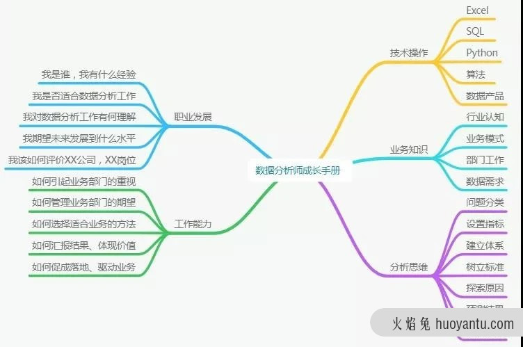 从0开始，数据分析师的晋升之路