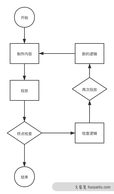 全面了解营销自动化行业实践