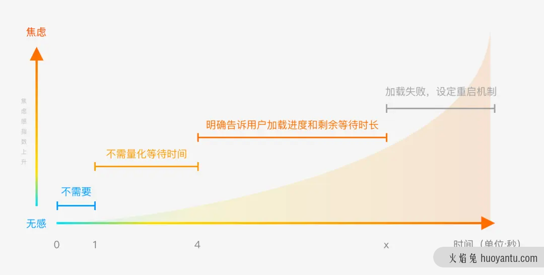 UI&UE实用方法论 | 做交互体验，你必须得知道的「多尔蒂阈值」