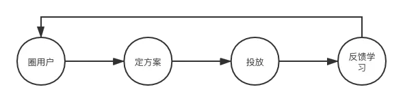 全面了解营销自动化行业实践