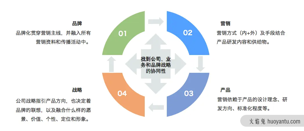 B2B品牌化的内部建设方法论