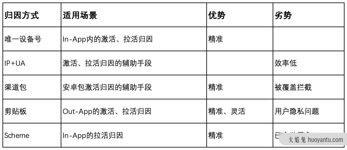 App投放增长：归因模型及框架介绍