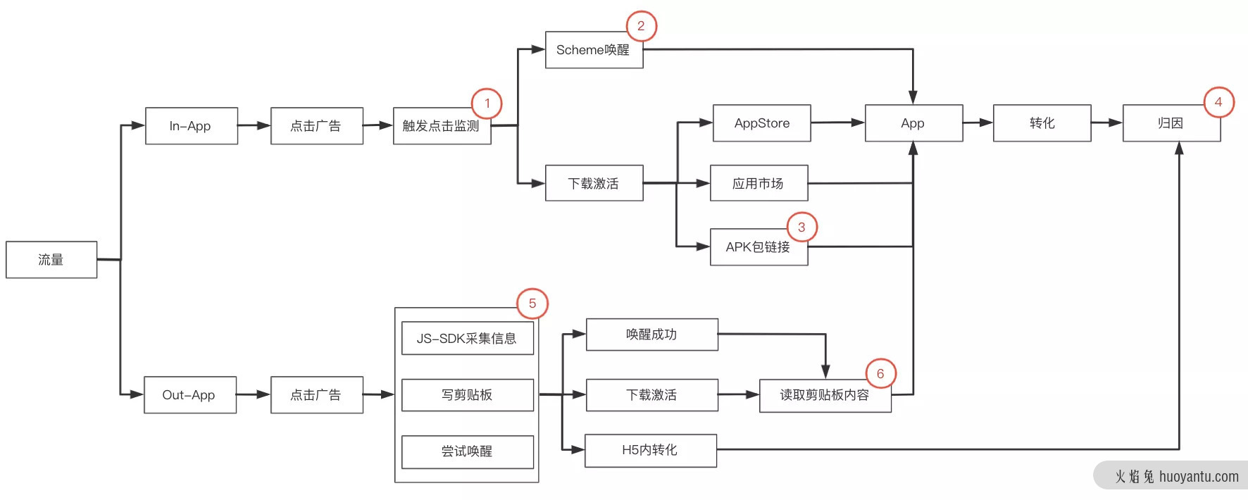 App投放增长：归因模型及框架介绍