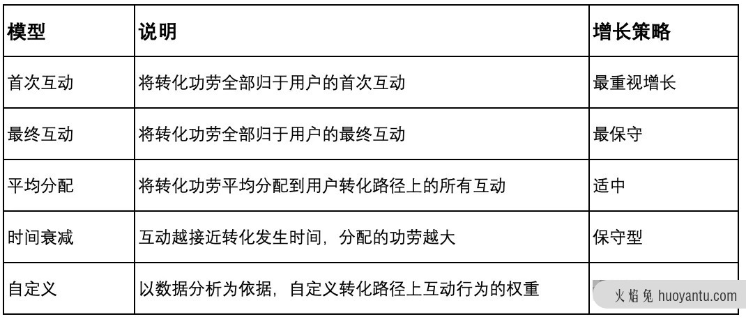 App投放增长：归因模型及框架介绍