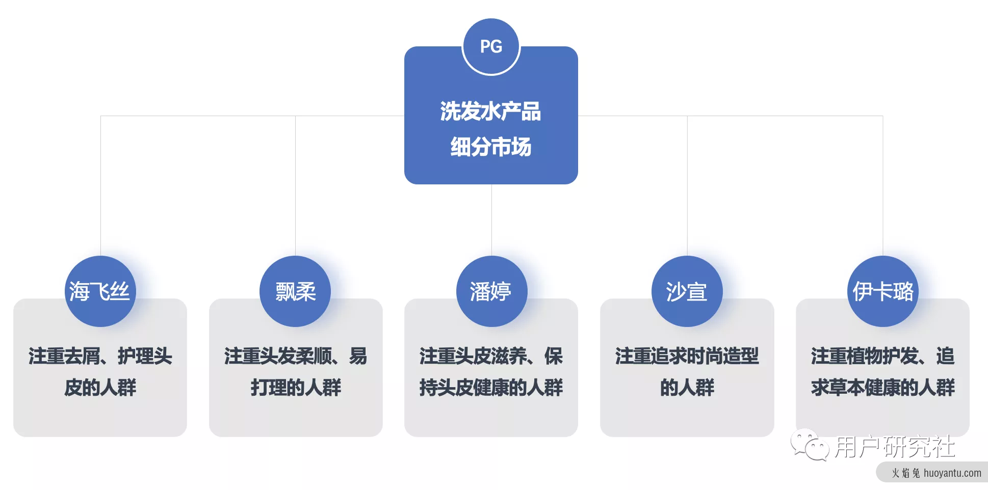 用户画像系列之——饱和式用户画像