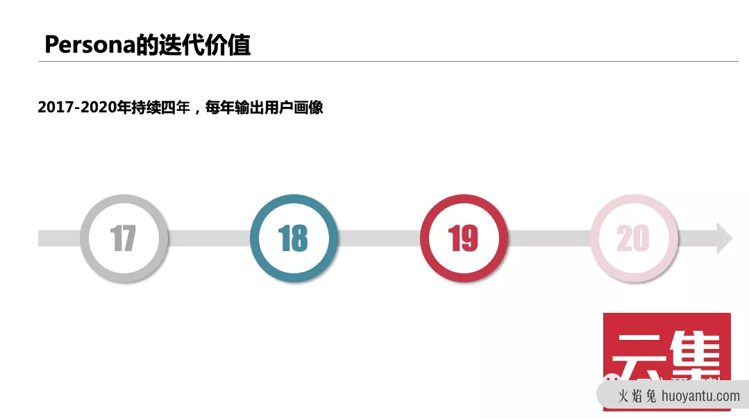 用户画像系列之——饱和式用户画像