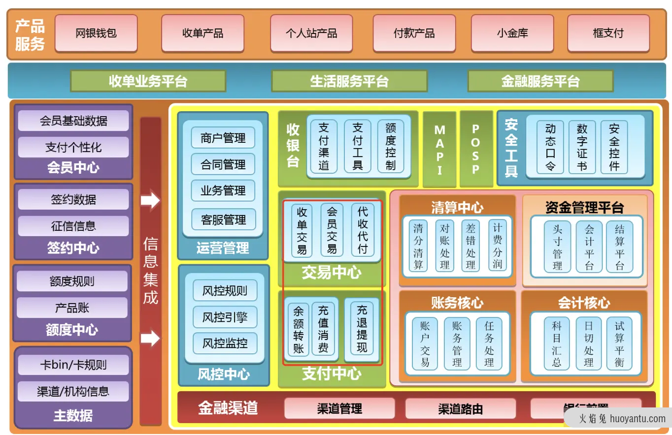 跟一群支付小伙伴做业财一体化的过程（1）