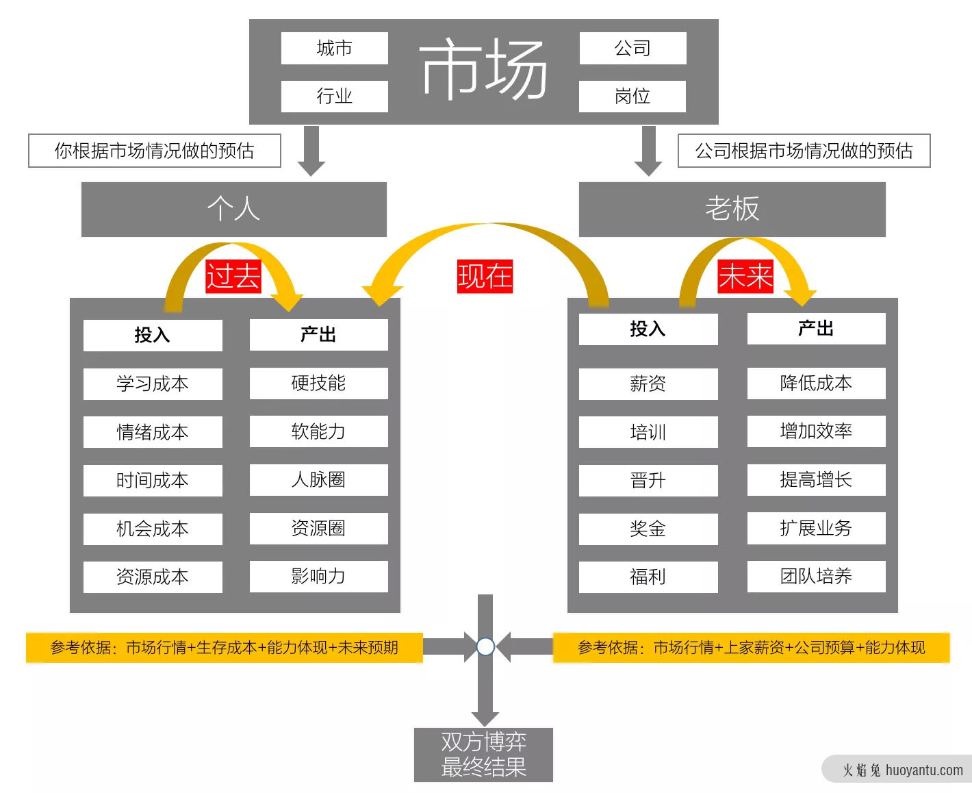 互联网谈薪指南（非专业版）