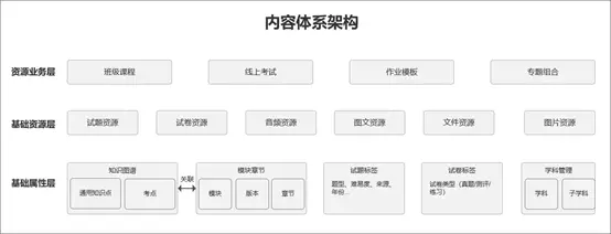 在线教育题库系统的设计心得