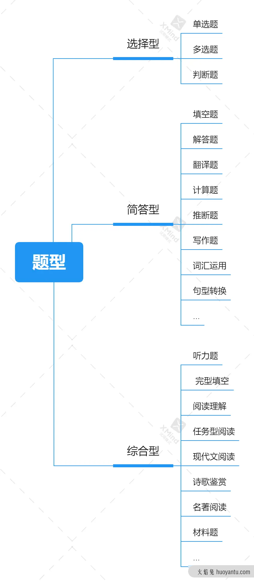 在线教育题库系统的设计心得