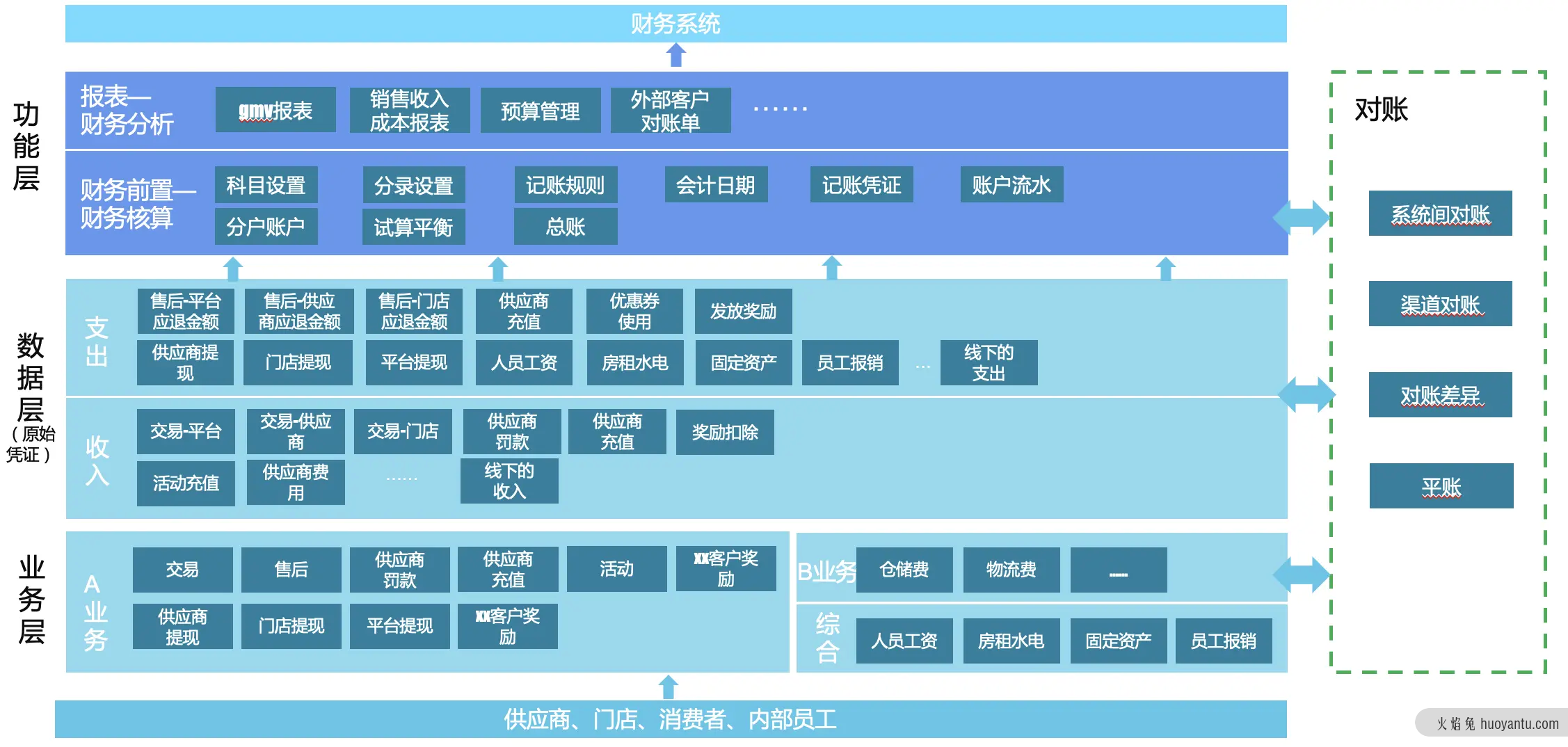 跟一群支付小伙伴做业财一体化的过程（1）