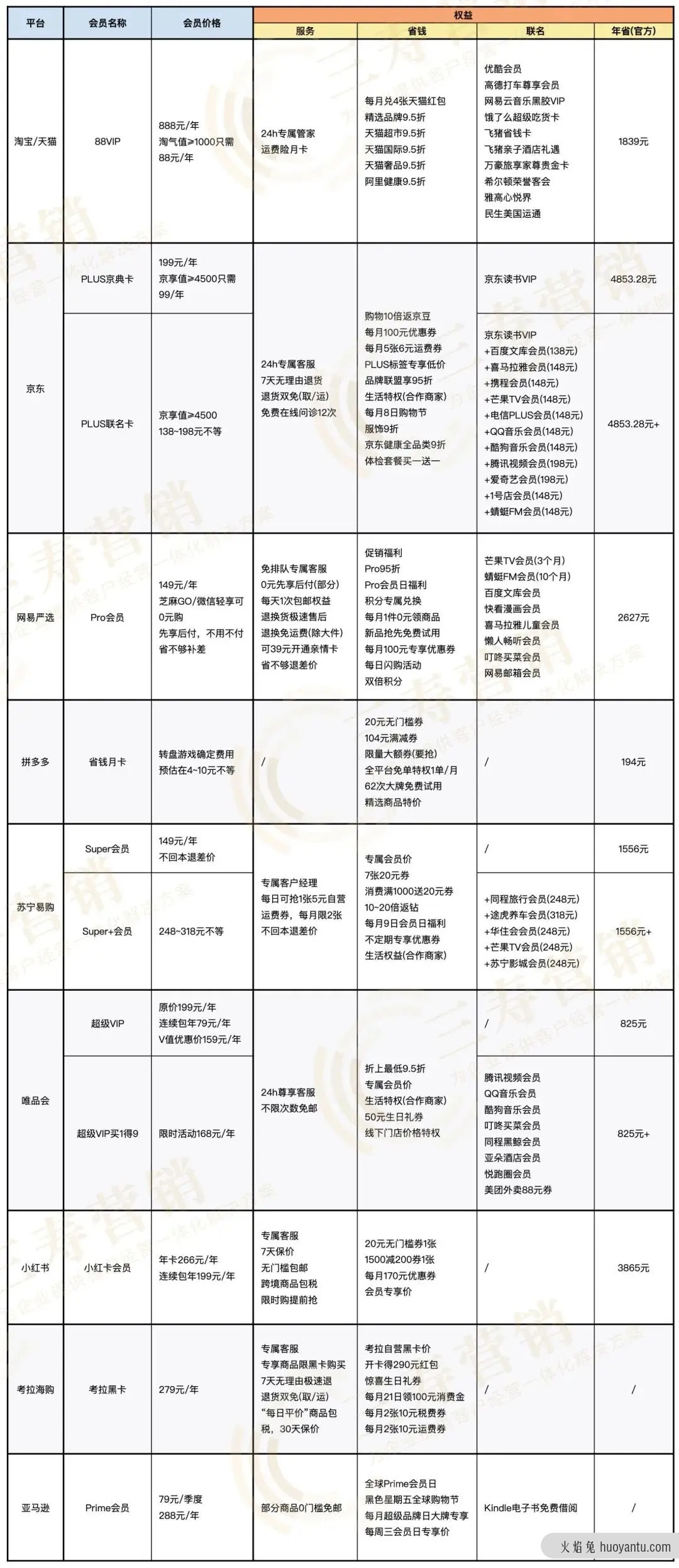 九大电商平台会员模式全揭秘