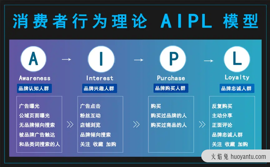 私域运营消费者成交【ARPR】链路模型