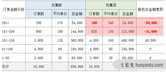 活动分析模板来了！