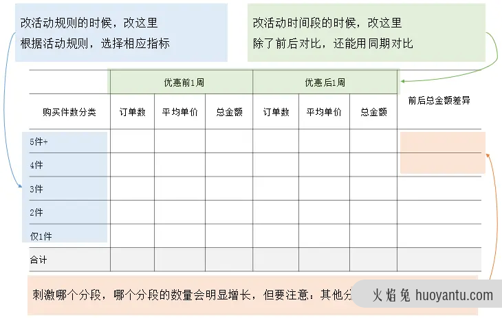 活动分析模板来了！