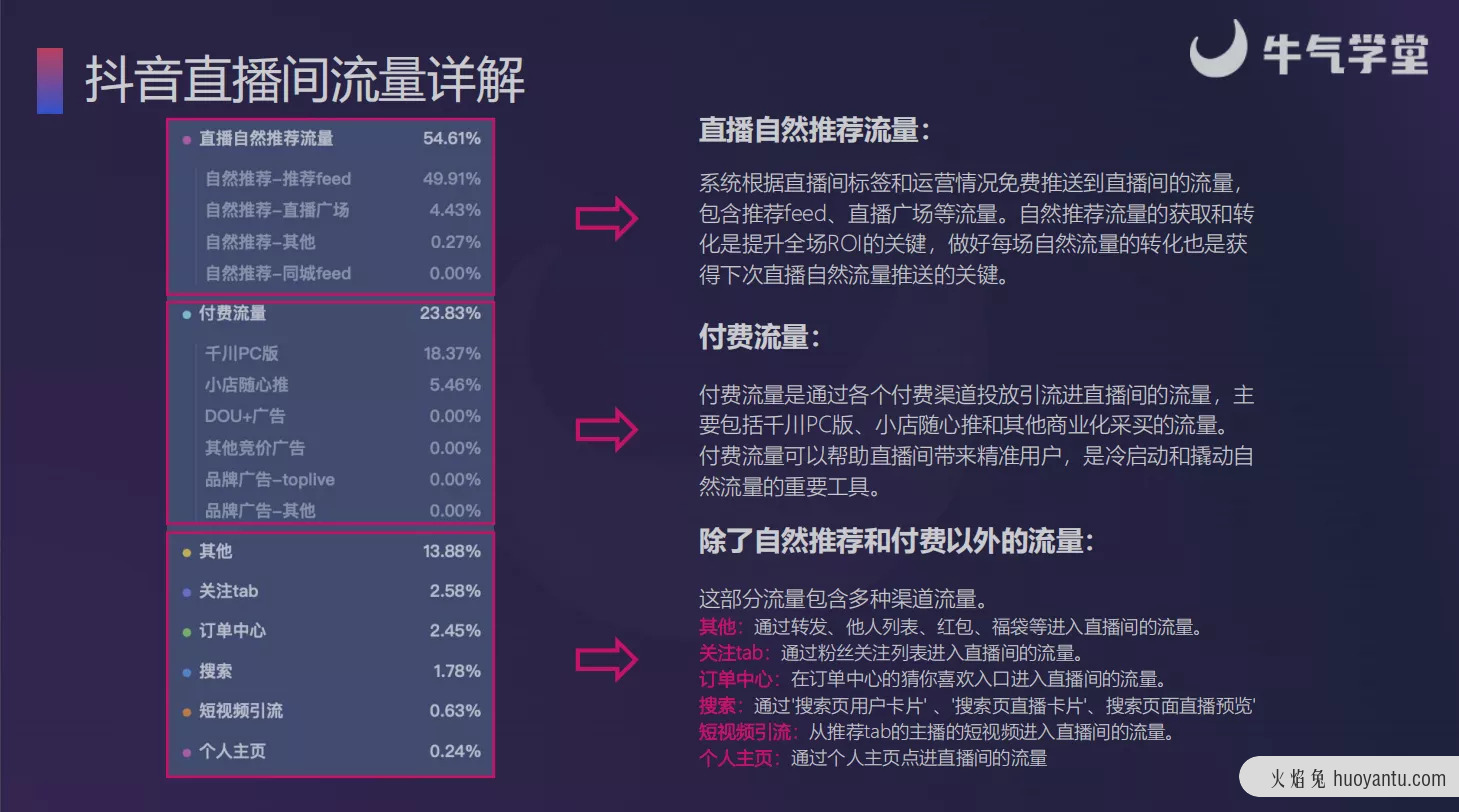 直播间没流量？一文搞懂抖音电商流量机制！