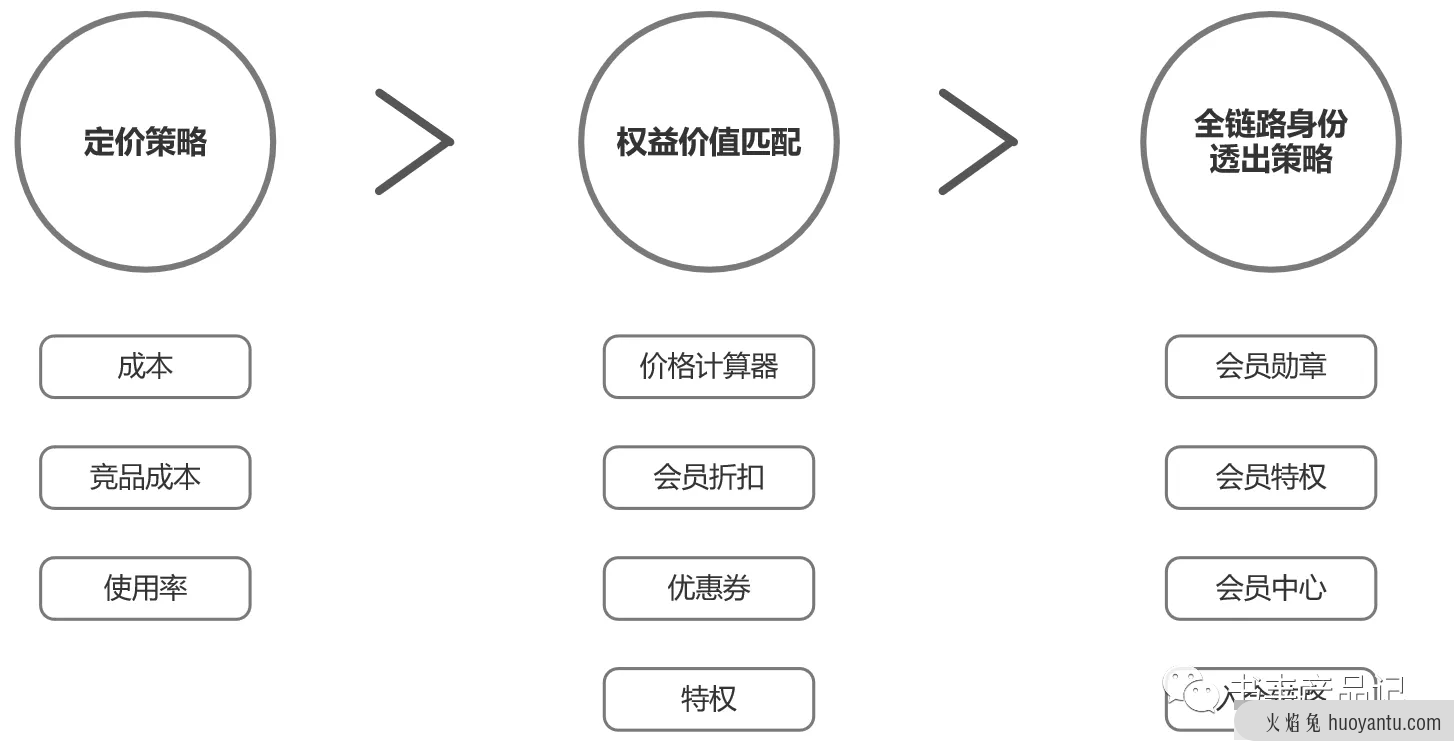 电商产品设计——用户体系产品