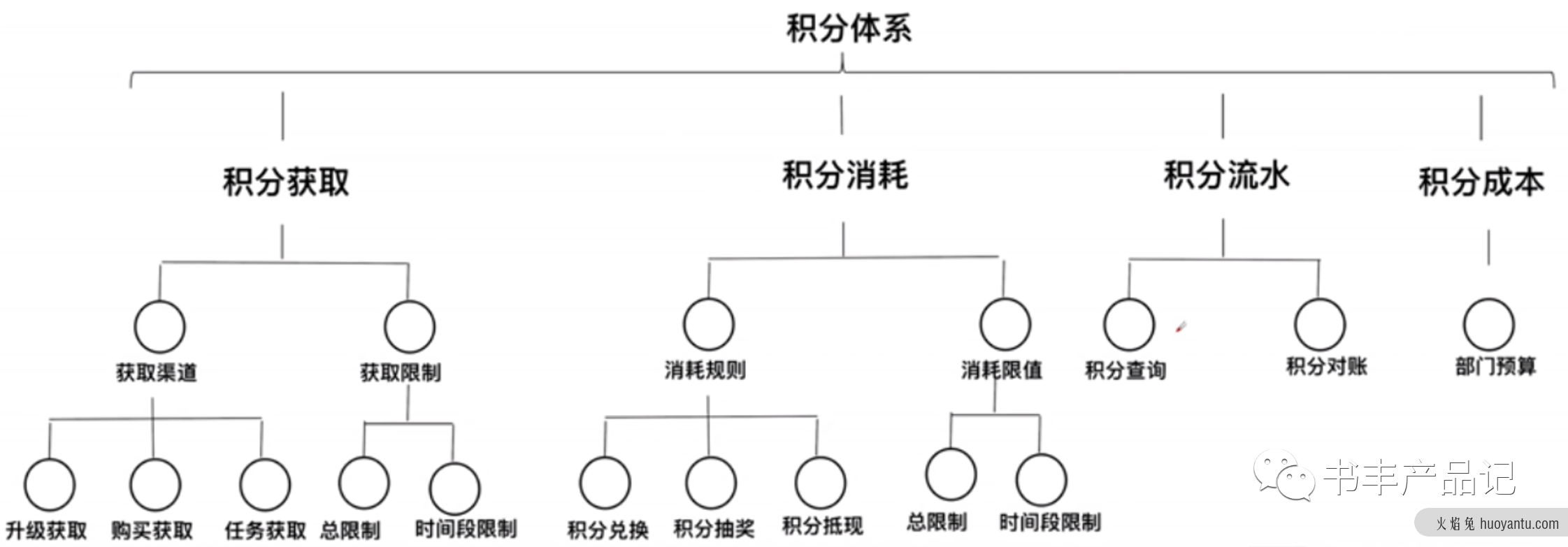 电商产品设计——用户体系产品