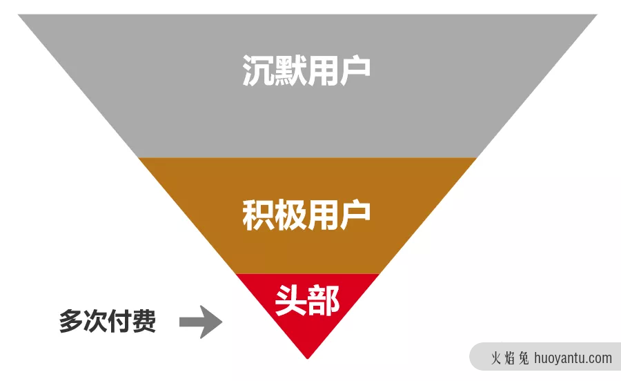 电商产品设计——用户体系产品