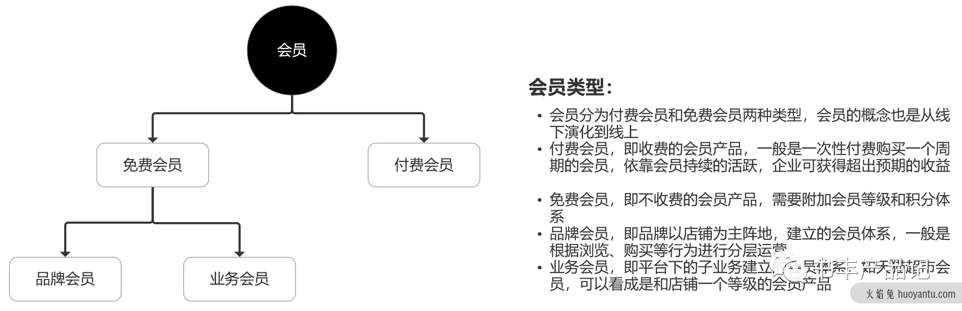 电商产品设计——用户体系产品