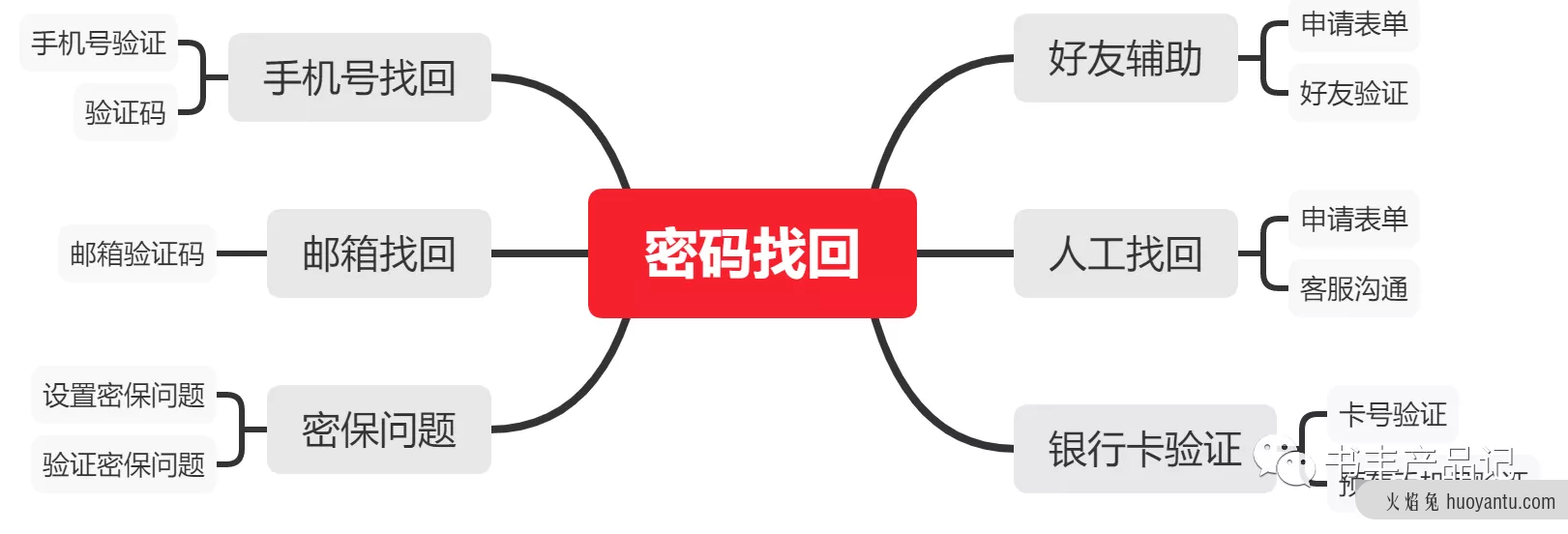 电商产品设计——用户体系产品