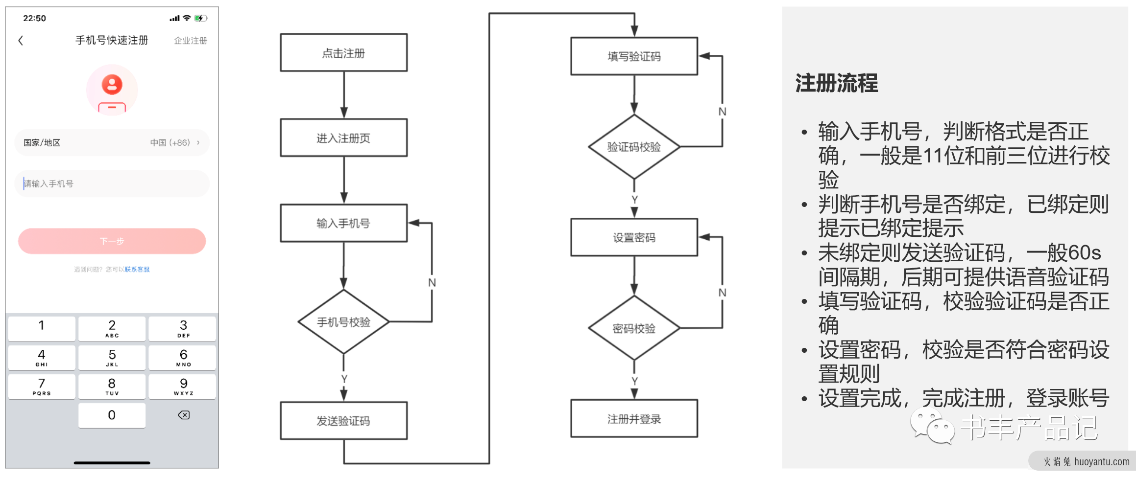 电商产品设计——用户体系产品