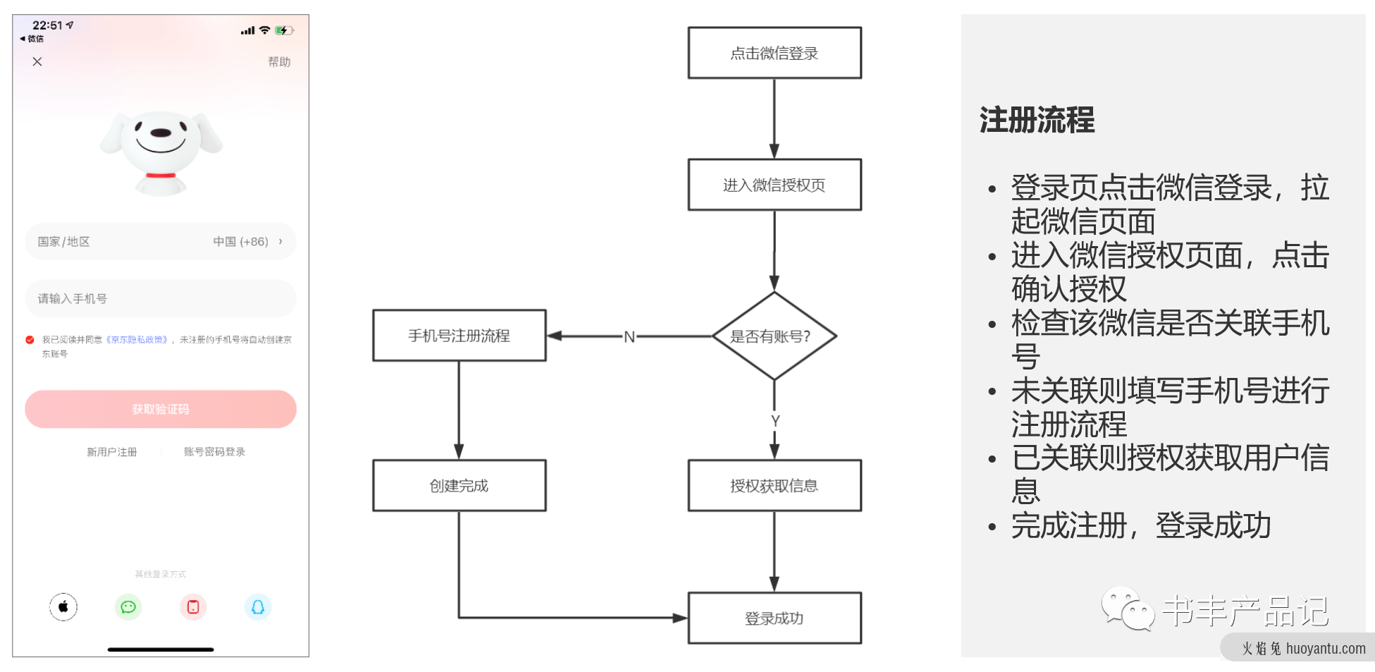 电商产品设计——用户体系产品