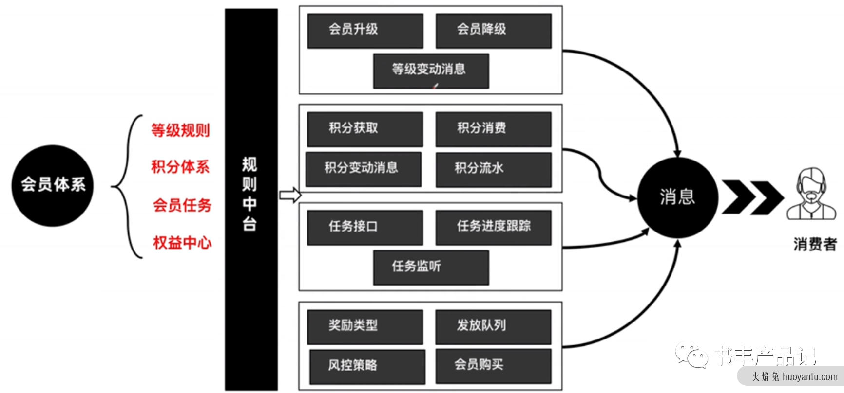 电商产品设计——用户体系产品