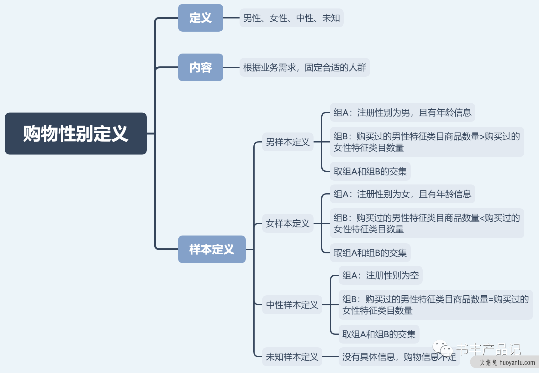 电商产品设计——用户体系产品