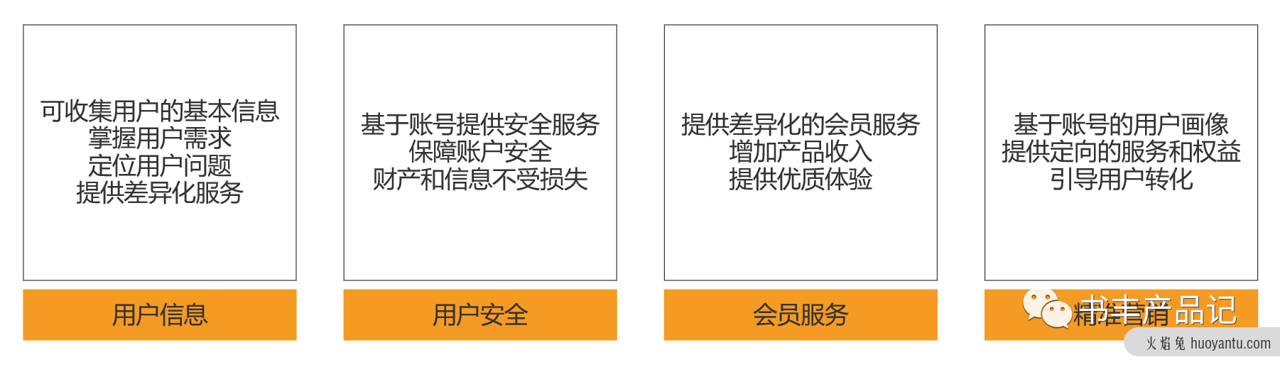 电商产品设计——用户体系产品