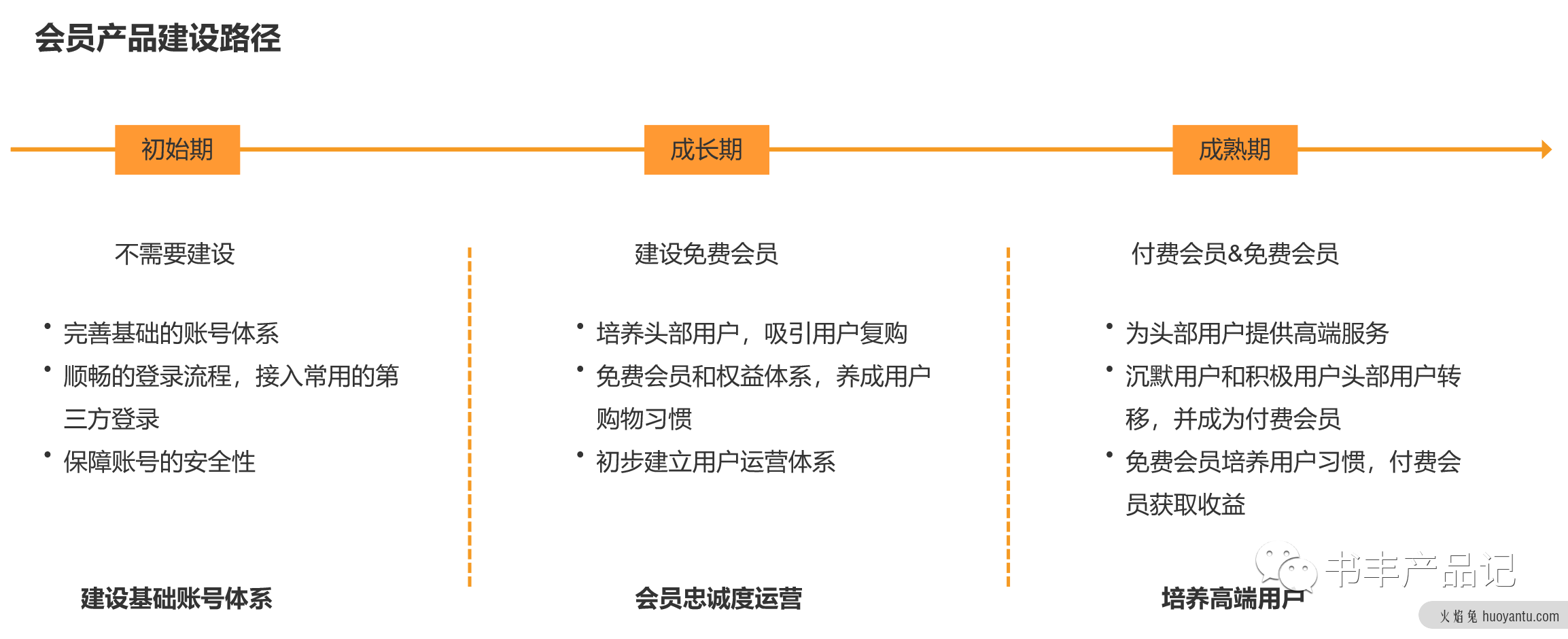 电商产品设计——用户体系产品