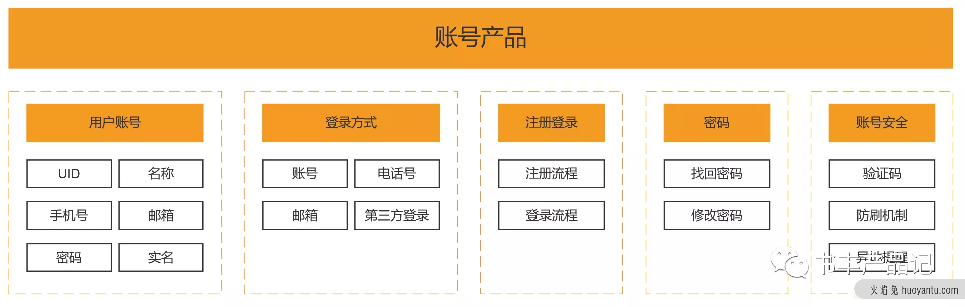 电商产品设计——用户体系产品