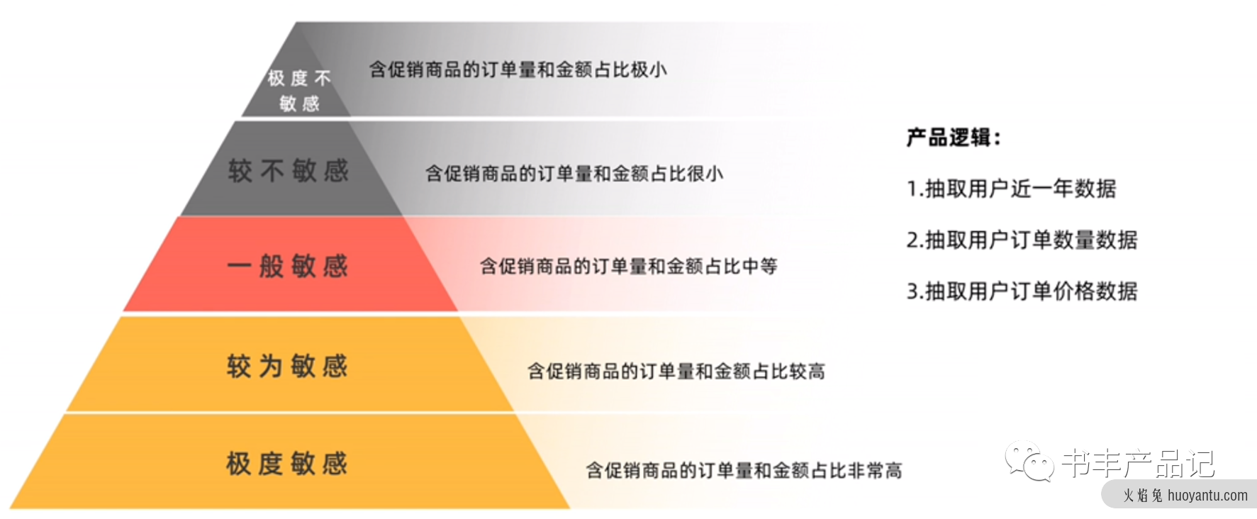 电商产品设计——用户体系产品