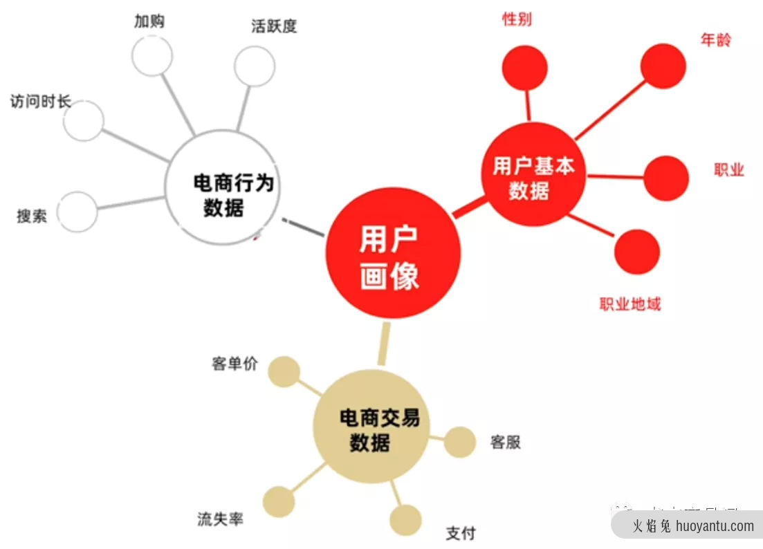 电商产品设计——用户体系产品