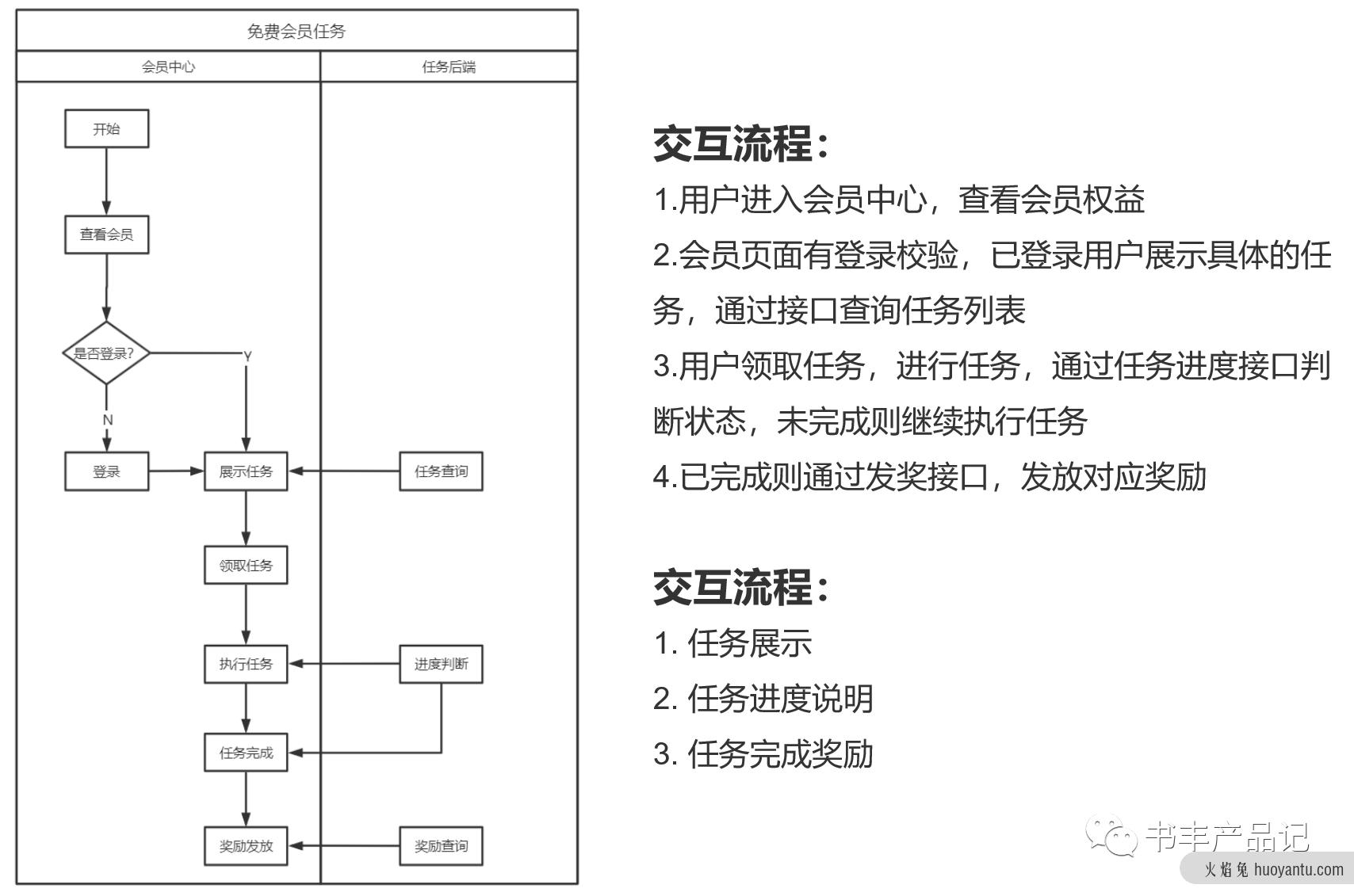 电商产品设计——用户体系产品