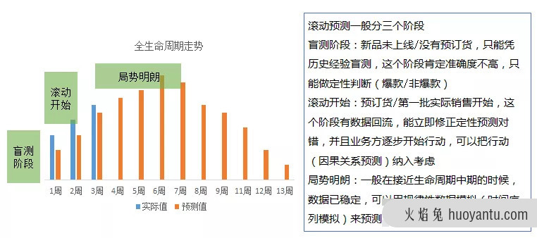 预测模型，怎么做才够精准？