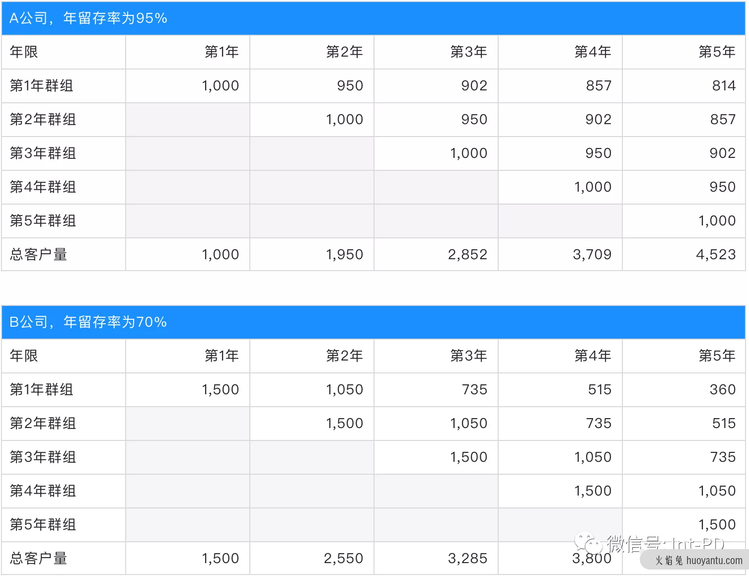 SaaS 不懂留存！别玩