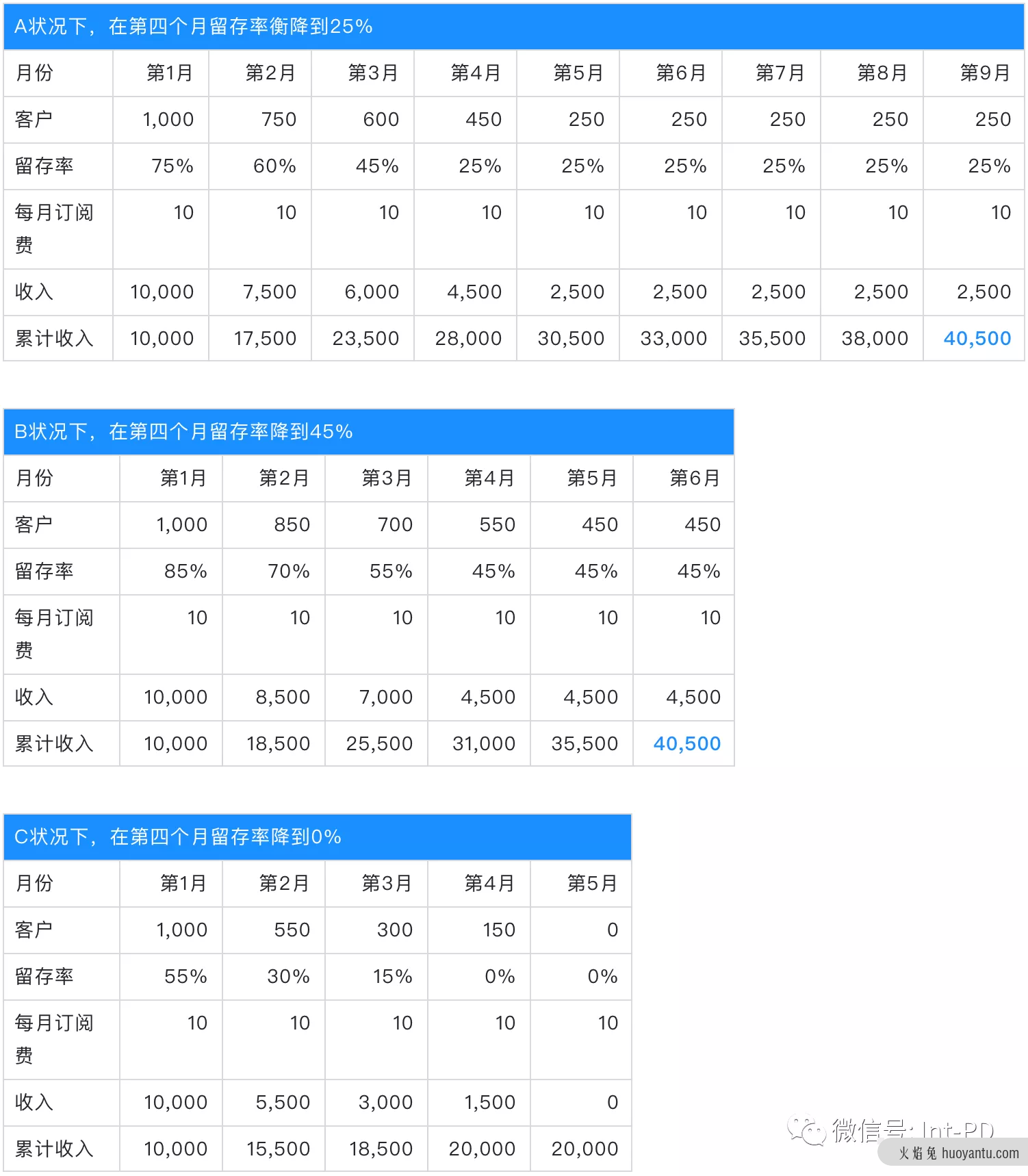 SaaS 不懂留存！别玩