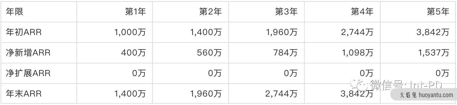 SaaS 不懂留存！别玩