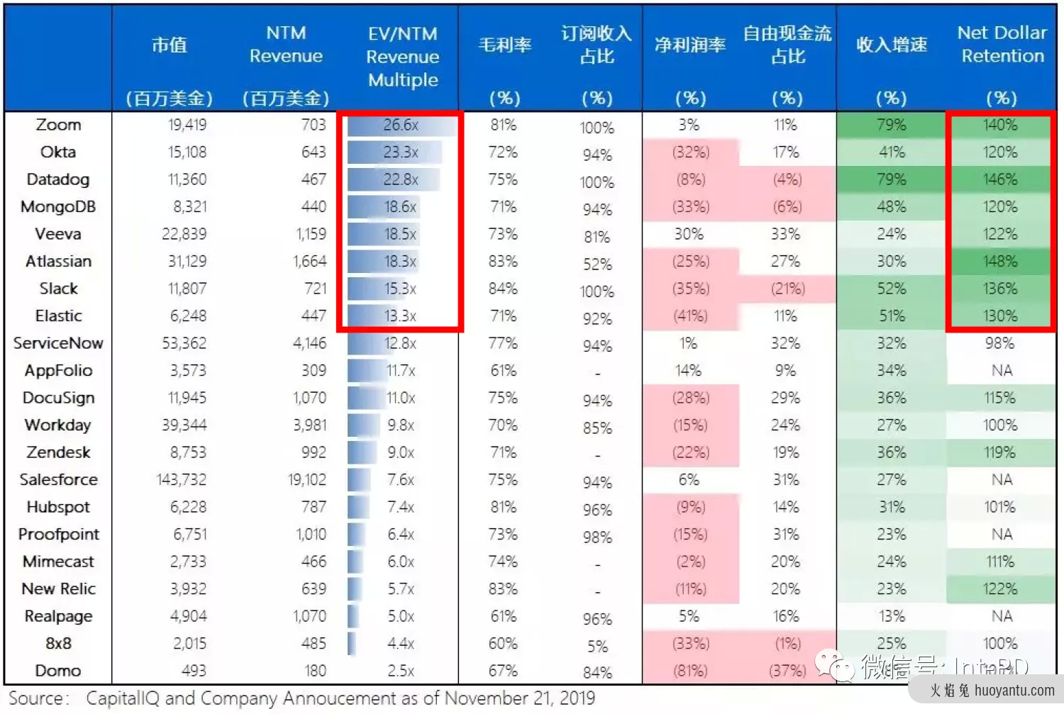 SaaS 不懂留存！别玩