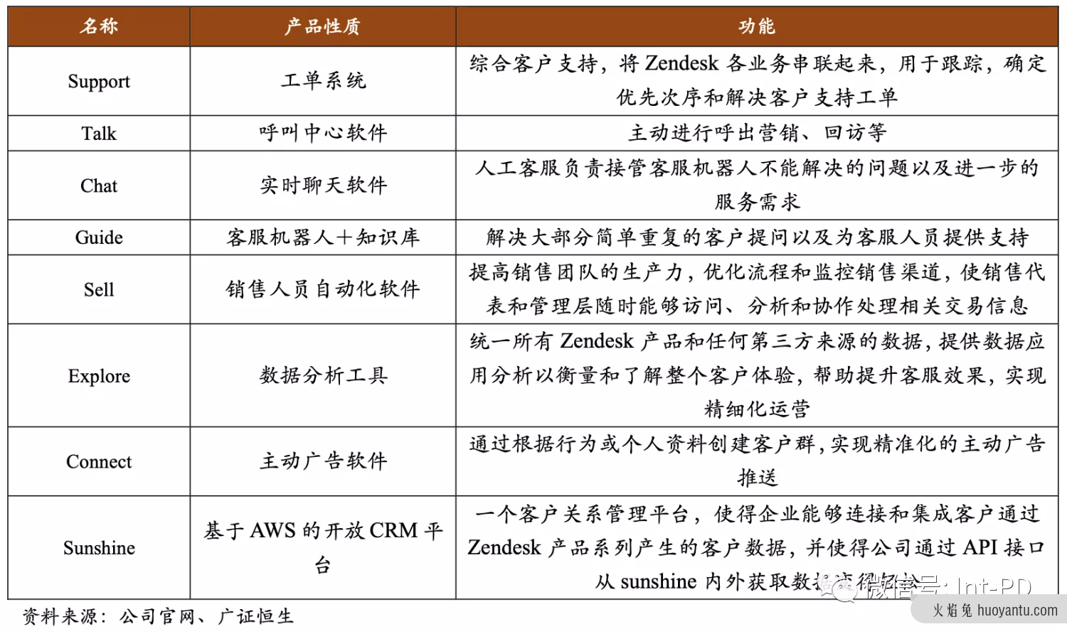 SaaS 不懂留存！别玩