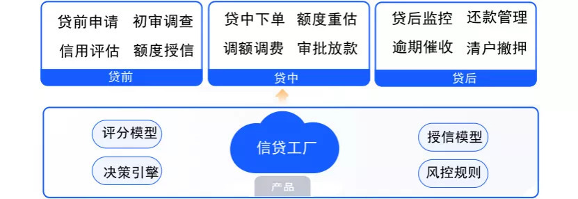 信贷工厂的底层逻辑