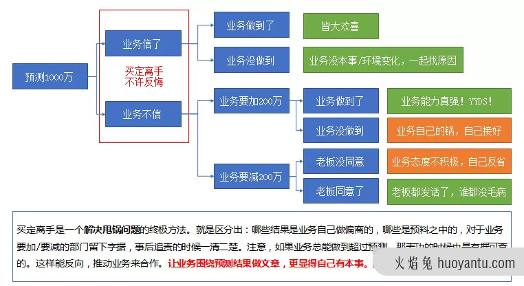 预测模型，怎么做才够精准？